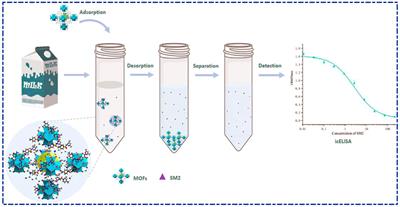 Metal-organic frameworks for food contaminant adsorption and detection